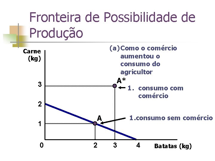 Fronteira de Possibilidade de Produção (a) Como o comércio aumentou o consumo do agricultor