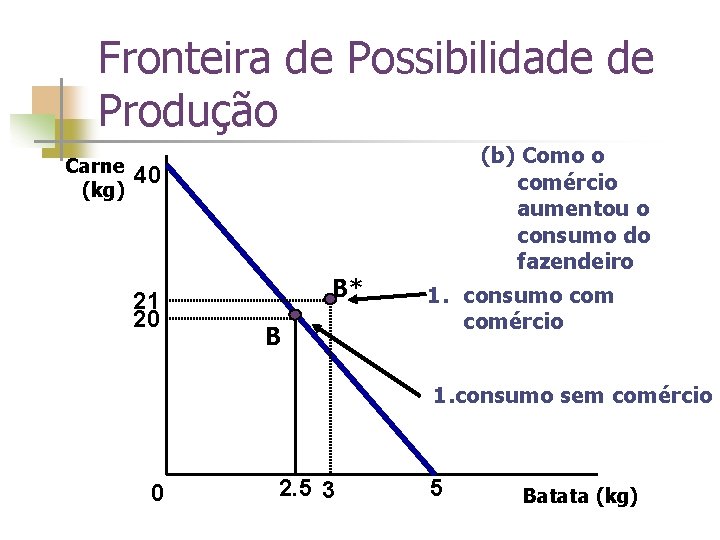 Fronteira de Possibilidade de Produção Carne (kg) (b) Como o comércio aumentou o consumo