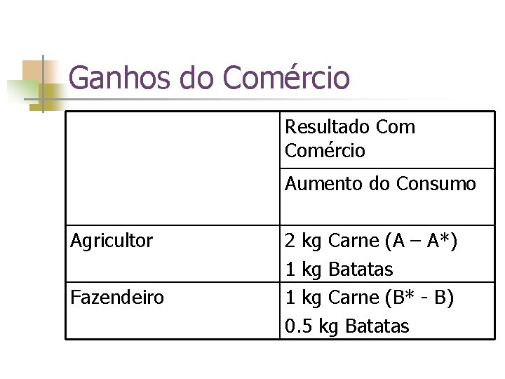 Ganhos do Comércio Resultado Comércio Aumento do Consumo Agricultor Fazendeiro 2 kg Carne (A