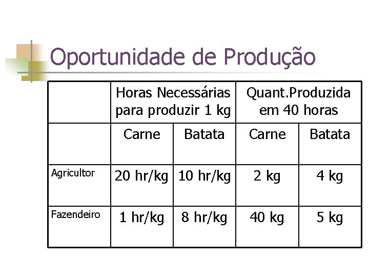 Oportunidade de Produção Horas Necessárias para produzir 1 kg Carne Agricultor Fazendeiro Batata Quant.