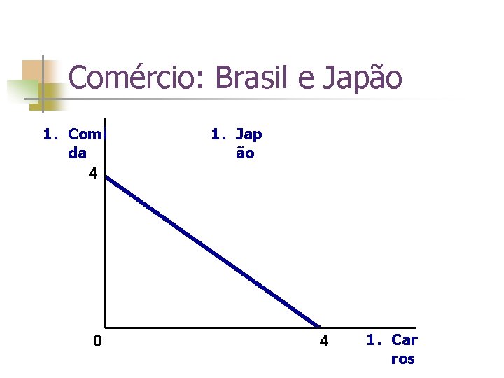 Comércio: Brasil e Japão 1. Comi da 1. Jap ão 4 0 4 1.