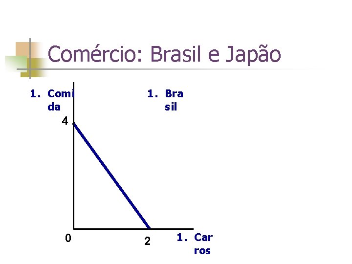 Comércio: Brasil e Japão 1. Comi da 1. Bra sil 4 0 2 1.