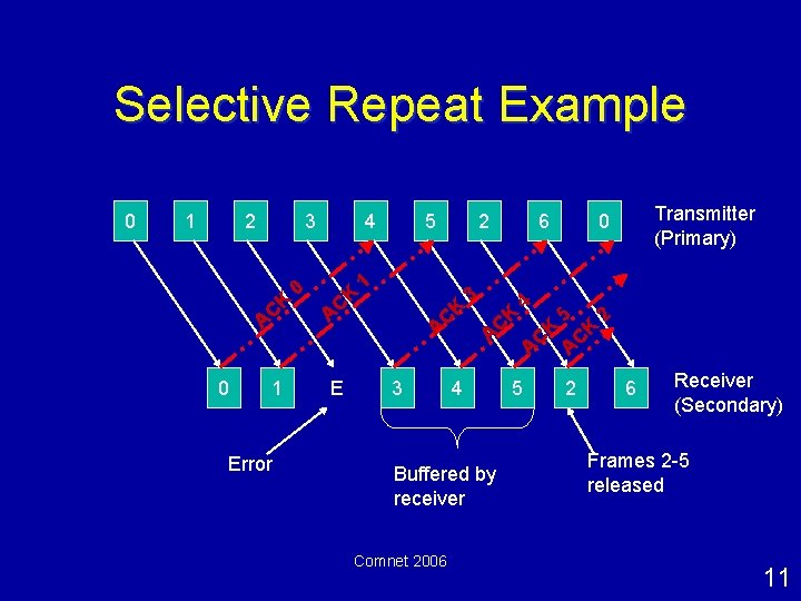 Selective Repeat Example 0 1 2 3 CK A 0 1 Error 0 4