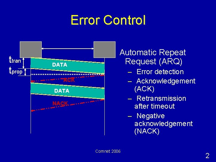 Error Control ttran tprop DATA Automatic Repeat Request (ARQ) – Error detection – Acknowledgement
