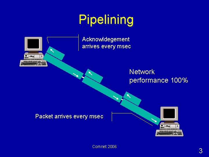 Pipelining Acknowldegement arrives every msec Network performance 100% Packet arrives every msec Comnet 2006