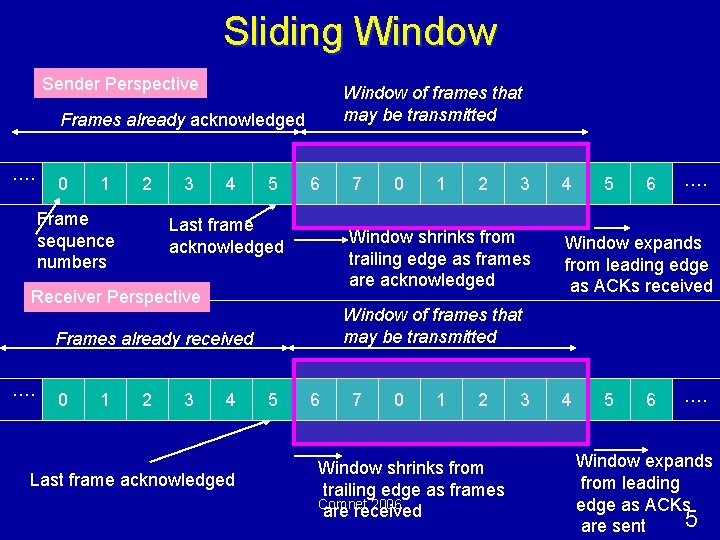 Sliding Window Sender Perspective Window of frames that may be transmitted Frames already acknowledged