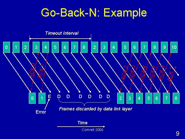 Go-Back-N: Example Timeout Interval 2 3 4 5 1 Error 2 ACK 3 6