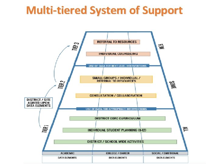 Multi-tiered System of Support 