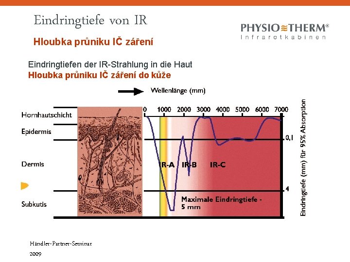 Eindringtiefe von IR Hloubka průniku IČ záření Eindringtiefen der IR-Strahlung in die Haut Hloubka Eindringtiefe von IR Hloubka průniku IČ záření Eindringtiefen der IR-Strahlung in die Haut Hloubka