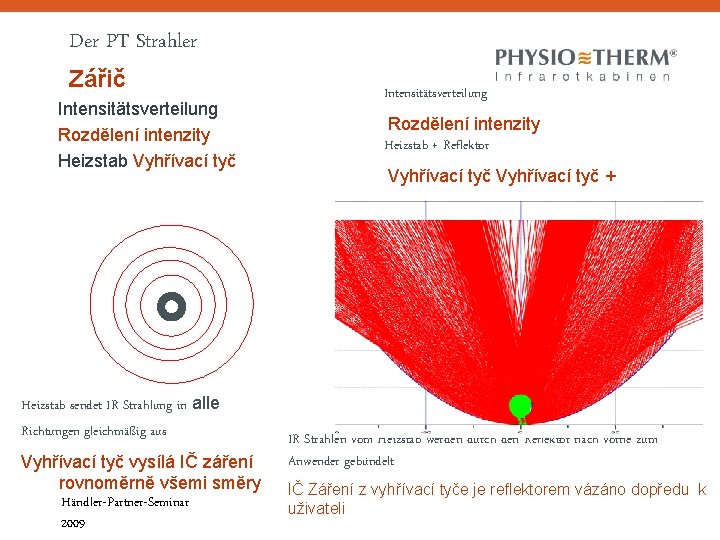 Der PT Strahler Zářič Intensitätsverteilung Rozdělení intenzity Heizstab Vyhřívací tyč Heizstab sendet IR Strahlung Der PT Strahler Zářič Intensitätsverteilung Rozdělení intenzity Heizstab Vyhřívací tyč Heizstab sendet IR Strahlung