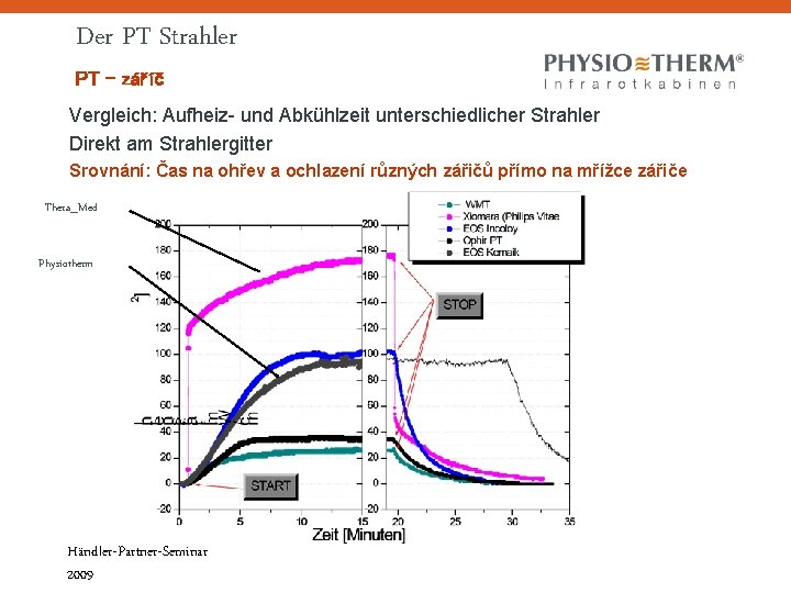 Der PT Strahler PT - záříč Vergleich: Aufheiz- und Abkühlzeit unterschiedlicher Strahler Direkt am Der PT Strahler PT - záříč Vergleich: Aufheiz- und Abkühlzeit unterschiedlicher Strahler Direkt am