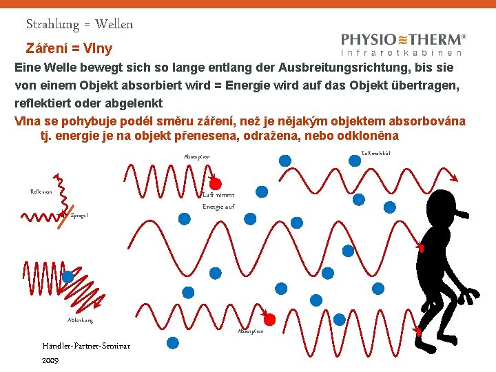 Strahlung = Wellen Záření = Vlny Eine Welle bewegt sich so lange entlang der Strahlung = Wellen Záření = Vlny Eine Welle bewegt sich so lange entlang der