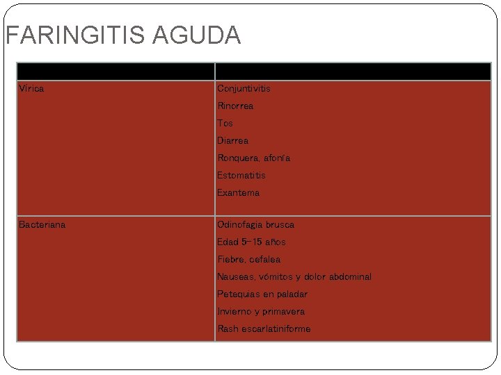 FARINGITIS AGUDA Etiología Observaciones Vírica Conjuntivitis Rinorrea Tos Diarrea Ronquera, afonía Estomatitis Exantema Bacteriana