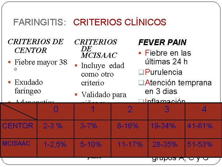 FARINGITIS: CRITERIOS CLÍNICOS CRITERIOS DE CRITERIOS FEVER PAIN DE CENTOR § Fiebre en las