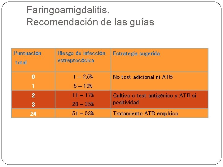 Faringoamigdalitis. Recomendación de las guías Puntuación total Riesgo de infección estreptocócica Estrategia sugerida 0