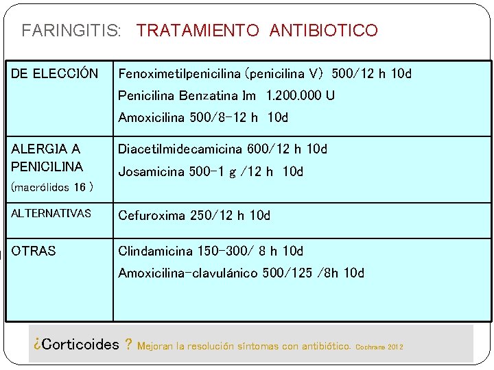 FARINGITIS: TRATAMIENTO ANTIBIOTICO DE ELECCIÓN Fenoximetilpenicilina (penicilina V) 500/12 h 10 d Penicilina Benzatina