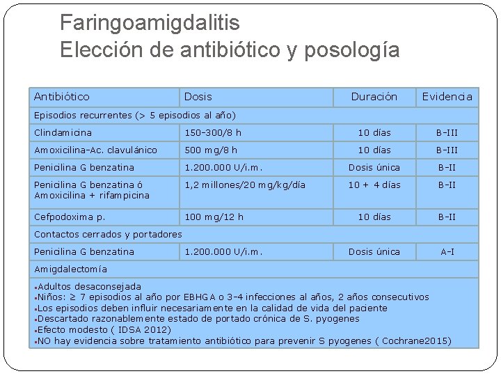 Faringoamigdalitis Elección de antibiótico y posología Antibiótico Dosis Duración Evidencia Episodios recurrentes (> 5