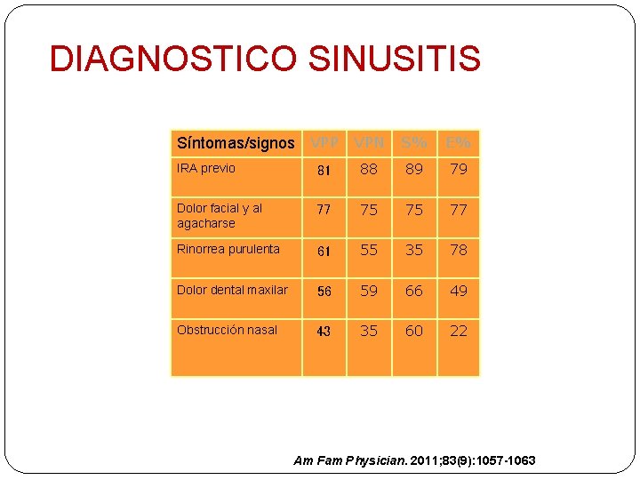 DIAGNOSTICO SINUSITIS Síntomas/signos VPP VPN S% E% IRA previo 81 88 89 79 Dolor