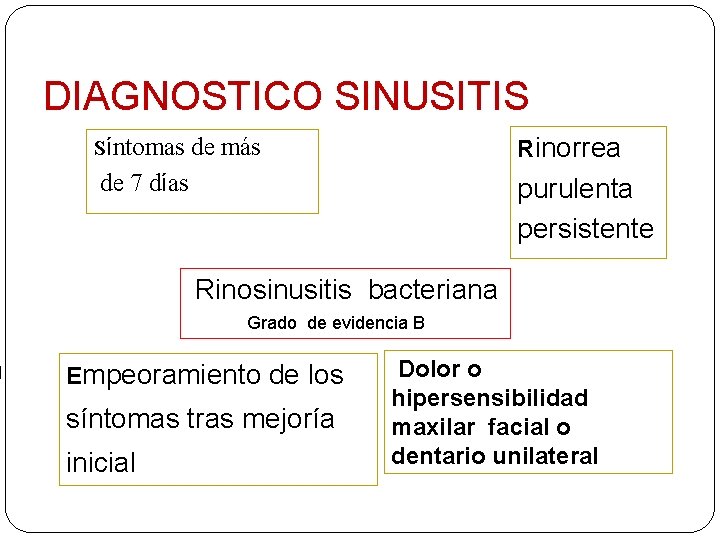 DIAGNOSTICO SINUSITIS Síntomas de más Rinorrea de 7 días purulenta persistente Rinosinusitis bacteriana Grado