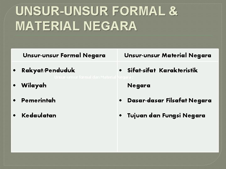 UNSUR-UNSUR FORMAL & MATERIAL NEGARA Unsur-unsur Formal Negara Rakyat/Penduduk Unsur-unsur Material Negara Sifat-sifat Karakteristik