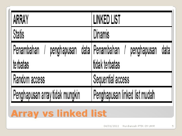 Array vs linked list 04/01/2022 Nurdiansah PTIK 09 UNM 5 