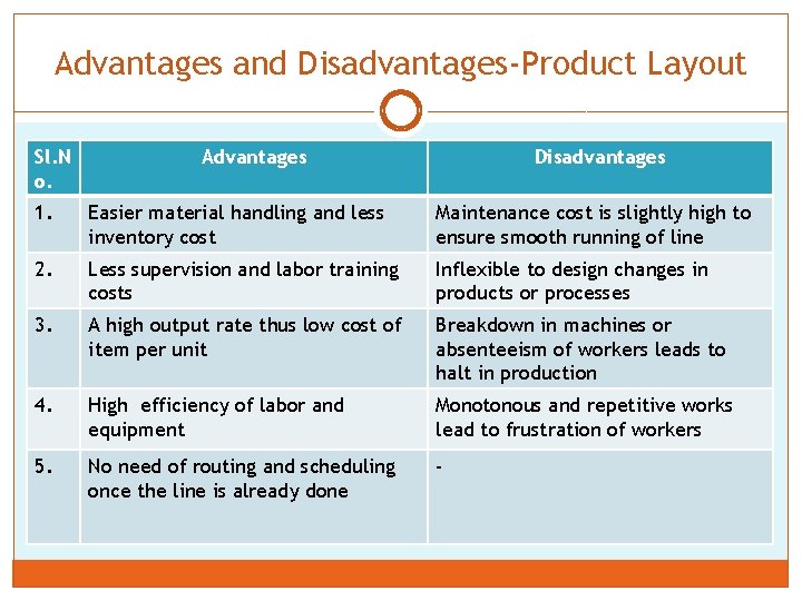 Advantages and Disadvantages-Product Layout Sl. N o. Advantages Disadvantages 1. Easier material handling and