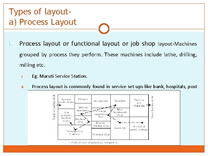 Types of layouta) Process Layout i. Process layout or functional layout or job shop