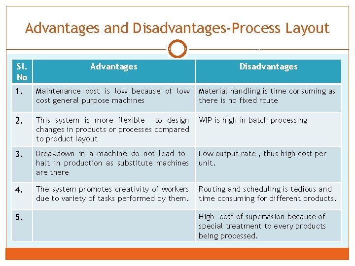 Advantages and Disadvantages-Process Layout Sl. No Advantages Disadvantages 1. Maintenance cost is low because