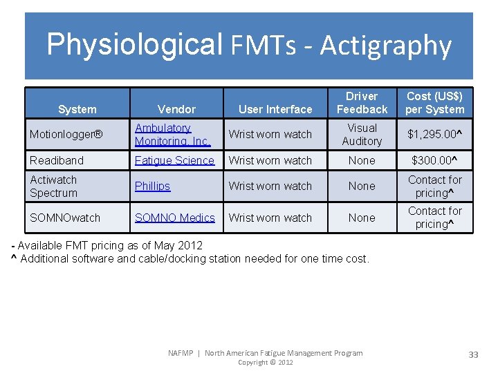 Physiological FMTs - Actigraphy System Vendor User Interface Driver Feedback Cost (US$) per System