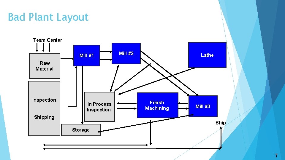 Bad Plant Layout Team Center Mill #1 Mill #2 Lathe Raw Material Inspection In Bad Plant Layout Team Center Mill #1 Mill #2 Lathe Raw Material Inspection In