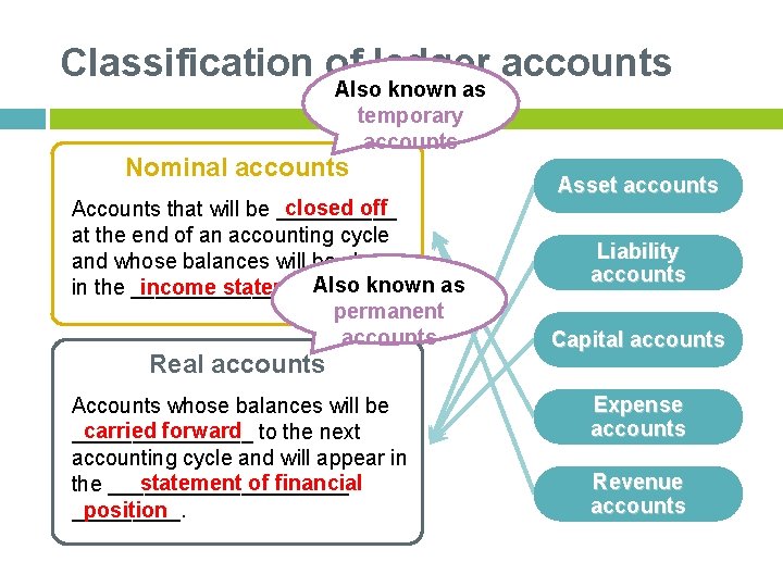 Classification of ledger accounts Also known as temporary accounts Nominal accounts closed off Accounts