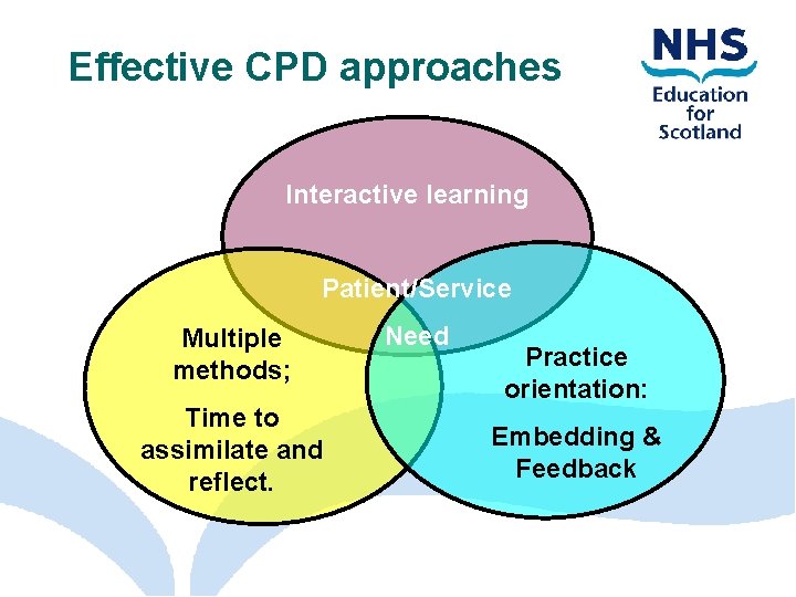 Effective CPD approaches Interactive learning Patient/Service Multiple methods; Time to assimilate and reflect. Need