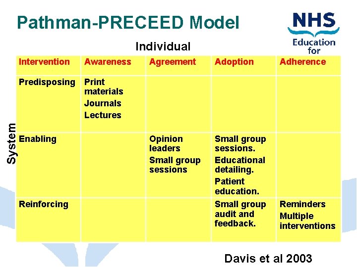 Pathman-PRECEED Model Individual Intervention Awareness Agreement Adoption Adherence Opinion leaders Small group sessions. Educational