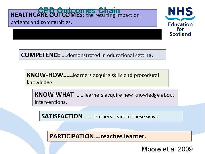 CPD Outcomes Chain HEALTHCARE OUTCOMES: the resulting impact on patients and communities. PERFORMANCE……application of