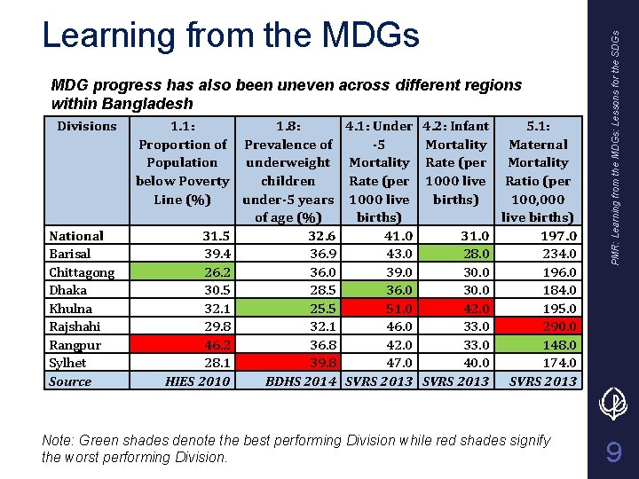 MDG progress has also been uneven across different regions within Bangladesh Divisions National Barisal