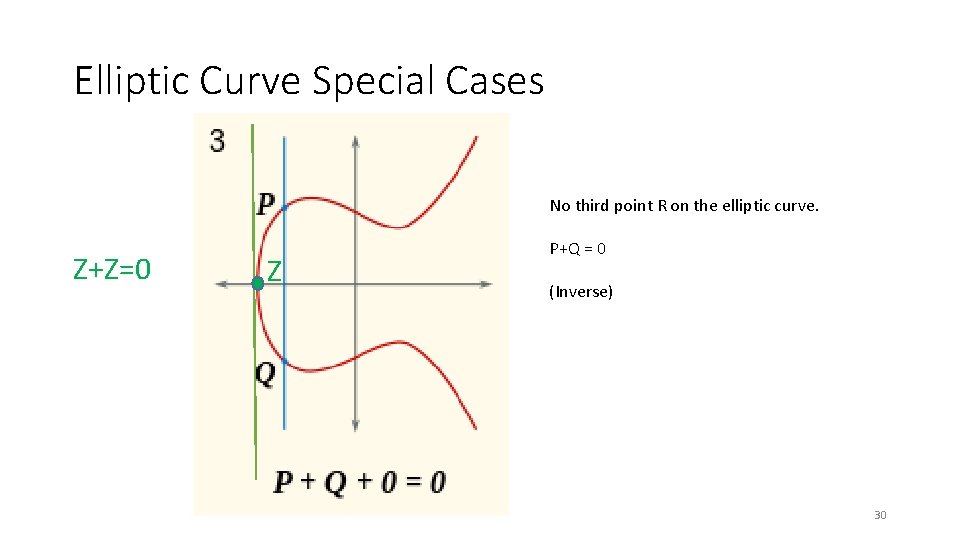 Elliptic Curve Special Cases No third point R on the elliptic curve. Z+Z=0 Z