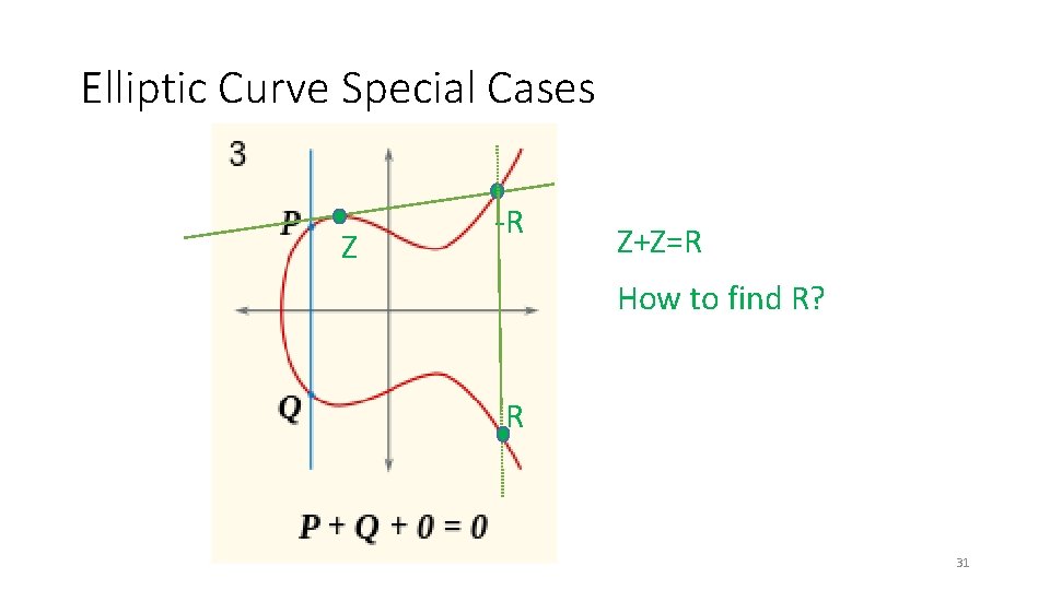 Elliptic Curve Special Cases Z -R Z+Z=R How to find R? R 31 