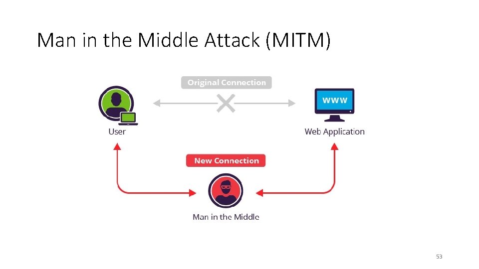 Man in the Middle Attack (MITM) 53 