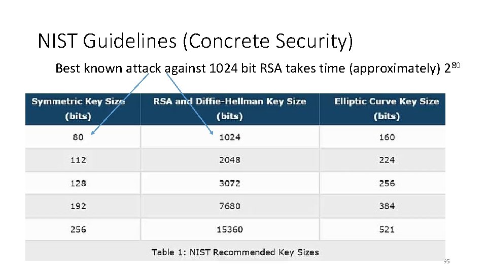 NIST Guidelines (Concrete Security) Best known attack against 1024 bit RSA takes time (approximately)