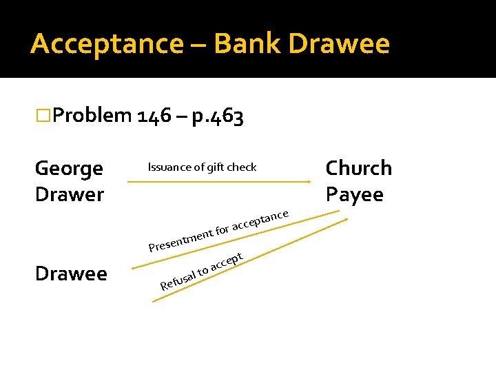 Acceptance – Bank Drawee �Problem 146 – p. 463 George Drawer Issuance of gift