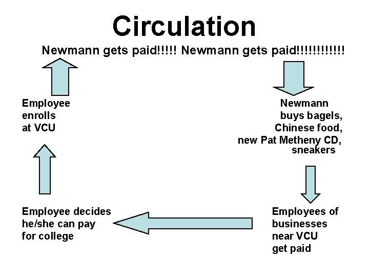 Circulation Newmann gets paid!!!!!!!!!!!! Employee enrolls at VCU Employee decides he/she can pay for