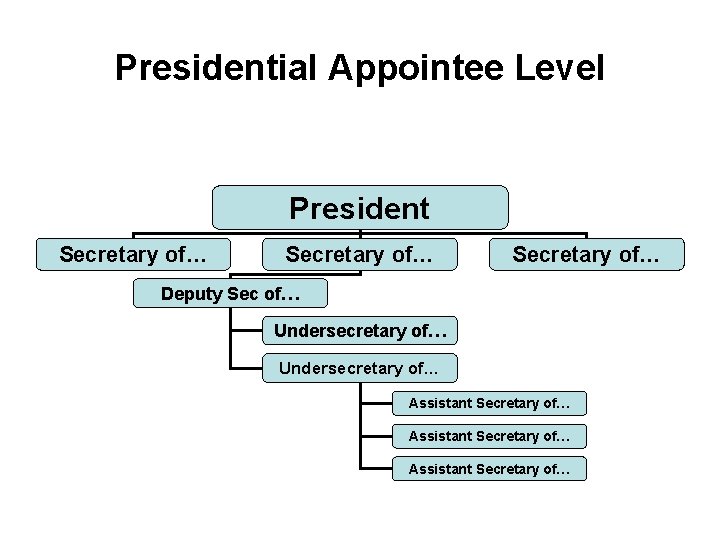 Presidential Appointee Level President Secretary of… Deputy Sec of… Undersecretary of… Assistant Secretary of…