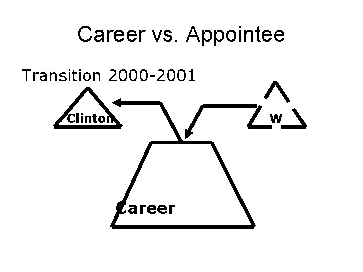 Career vs. Appointee Transition 2000 -2001 Clinton W Career 