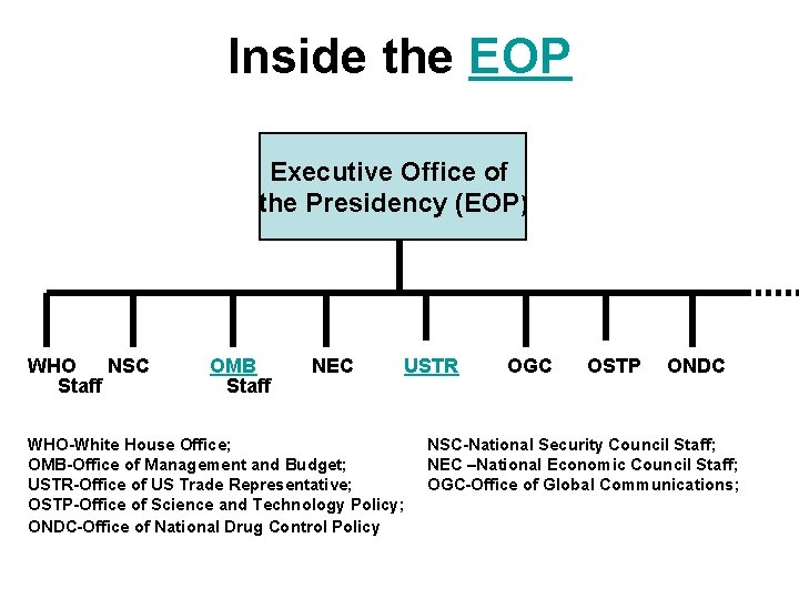 Inside the EOP Executive Office of the Presidency (EOP) WHO NSC Staff OMB Staff
