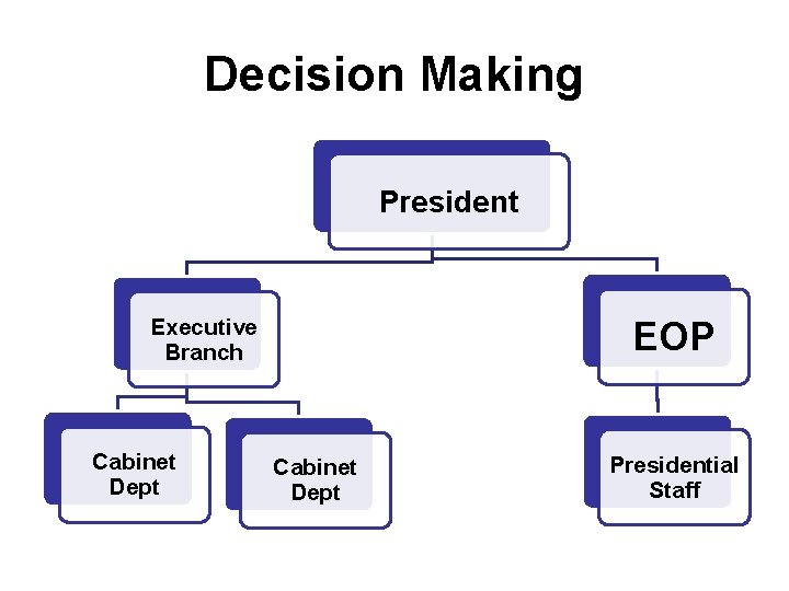 Decision Making President Executive Branch Cabinet Dept EOP Cabinet Dept Presidential Staff 