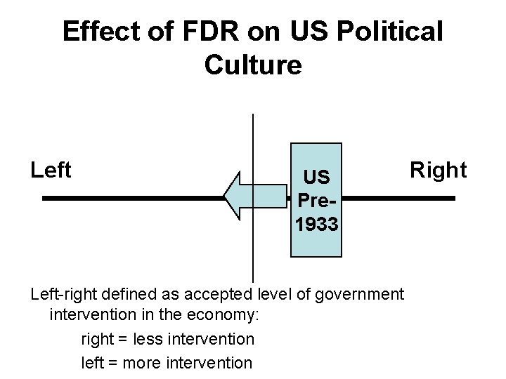 Effect of FDR on US Political Culture Left US Pre 1933 Left-right defined as