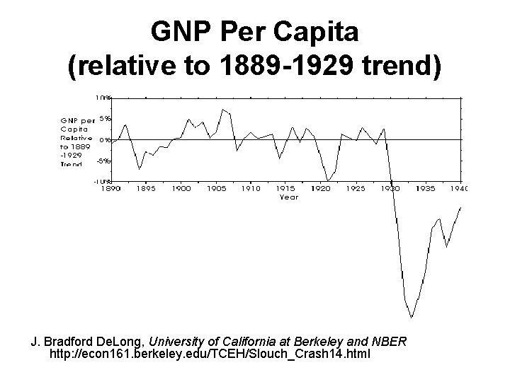 GNP Per Capita (relative to 1889 -1929 trend) J. Bradford De. Long, University of