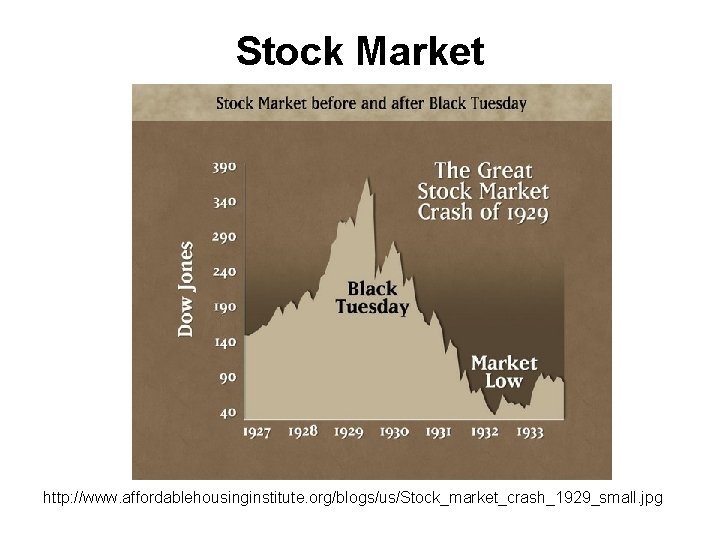 Stock Market http: //www. affordablehousinginstitute. org/blogs/us/Stock_market_crash_1929_small. jpg 