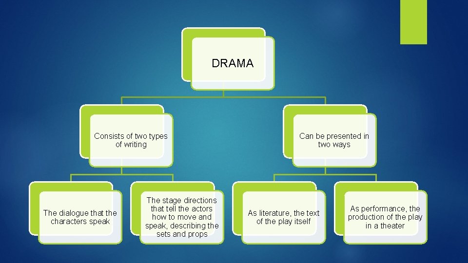 DRAMA Consists of two types of writing The dialogue that the characters speak The