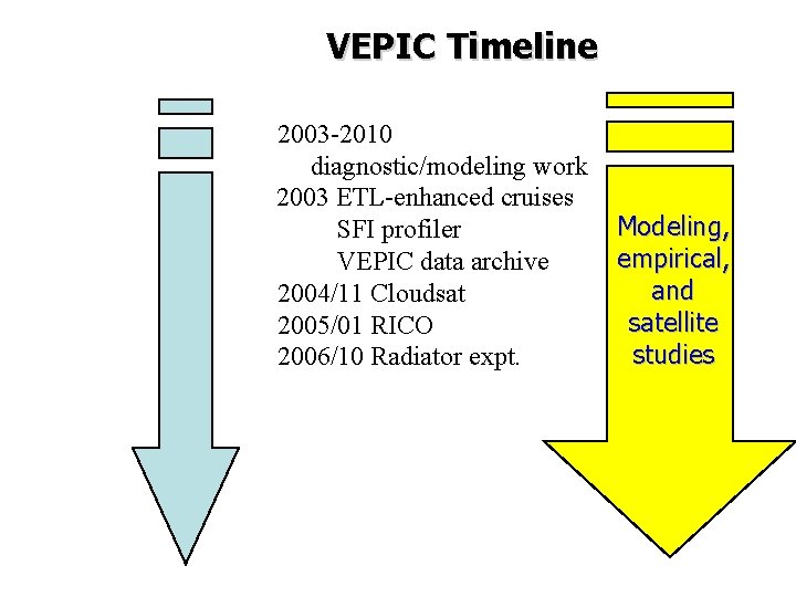 VEPIC Timeline 2003 -2010 diagnostic/modeling work 2003 ETL-enhanced cruises SFI profiler VEPIC data archive